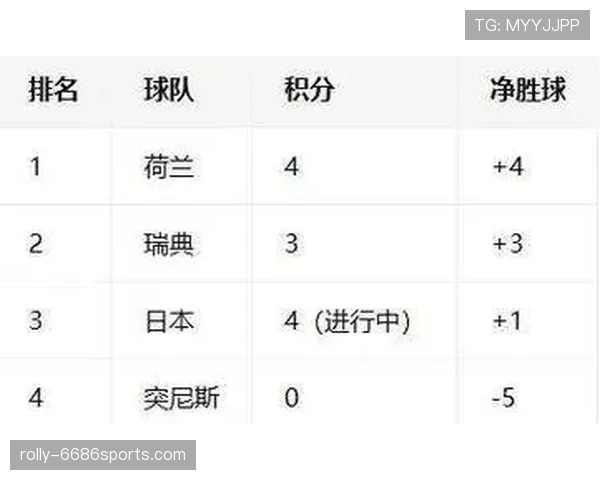 2026世界杯F组净胜球排行:荷兰净胜球达到+6 2026世界杯F组净胜球排行:荷兰净胜球达到+6